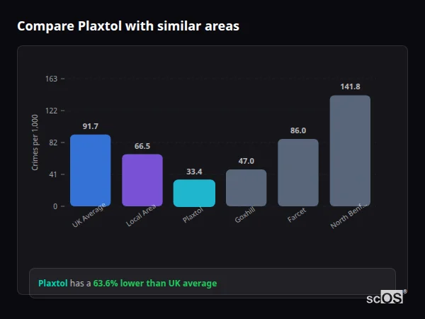 Compare Plaxtol with similar populations - Plaxtol crime rate is 63.6% lower than UK average