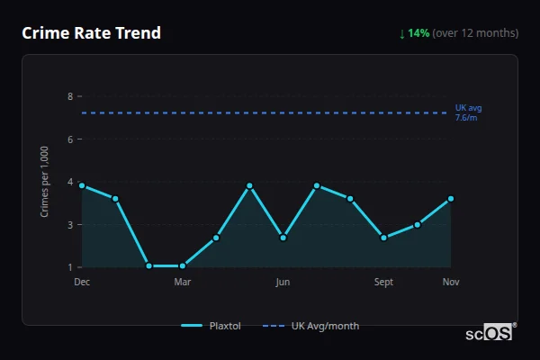 Crime Rate Trend for Plaxtol - showing 14% decrease over 12 months