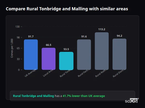Compare Rural Tonbridge and Malling with similar populations - Rural Tonbridge and Malling crime rate is 41.7% lower than UK average