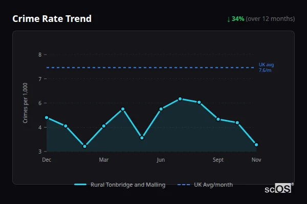 Crime Rate Trend for Rural Tonbridge and Malling - showing 34% decrease over 12 months
