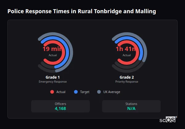 Police response times in Rural Tonbridge and Malling - showing Grade 1 immediate and Grade 2 priority response times compared to UK averages
