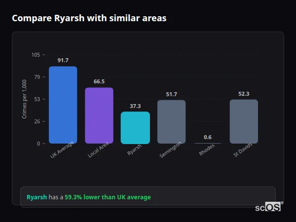 Compare Ryarsh with similar populations - Ryarsh crime rate is 59.3% lower than UK average