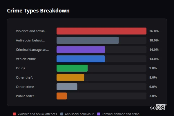 Crime Types Breakdown for Ryarsh - showing Violence and sexual offences (26%), Anti-social behaviour (18%), Criminal damage and arson (14%)