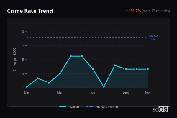 Crime Rate Trend for Ryarsh - showing 191.7% increase over 12 months