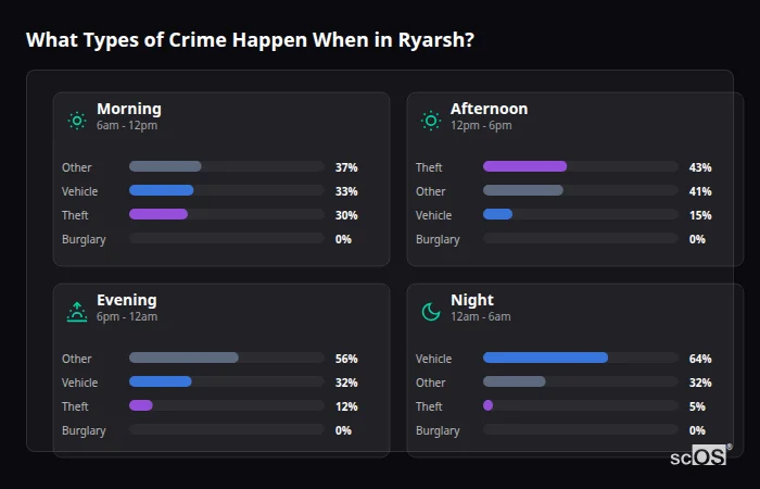 Crime types by time period for Ryarsh - showing breakdown of burglary, violence, theft, and vehicle crime by morning, afternoon, evening, and night