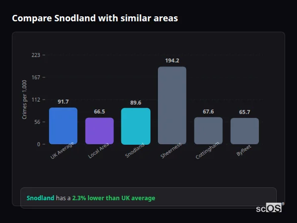 Compare Snodland with similar populations - Snodland crime rate is 2.3% lower than UK average