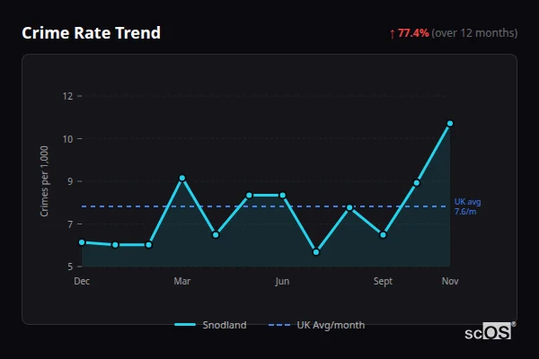 Crime Rate Trend for Snodland - showing 77.4% increase over 12 months