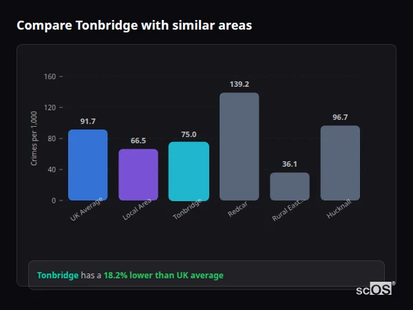 Compare Tonbridge with similar populations Compare Tonbridge with similar populations - Tonbridge crime rate is 18.2% lower than UK average