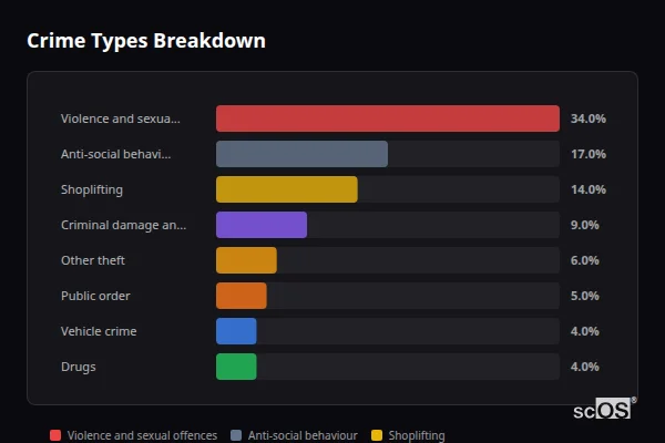 Crime Types Breakdown - Tonbridge Crime Types Breakdown for Tonbridge - showing Violence and sexual offences (34%), Anti-social behaviour (17%), Shoplifting (14%)