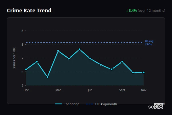 Crime Rate Trend - Tonbridge Crime Rate Trend for Tonbridge - showing 3.4% decrease over 12 months