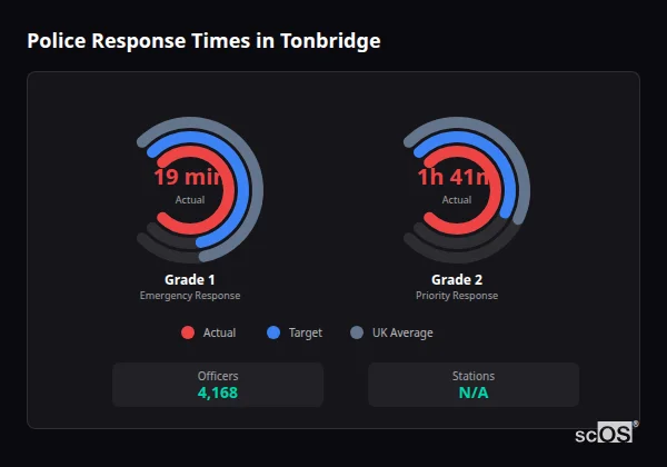 Police Response Times in Tonbridge Police response times in Tonbridge - showing Grade 1 immediate and Grade 2 priority response times compared to UK averages