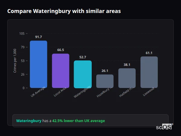 Compare Wateringbury with similar populations - Wateringbury crime rate is 42.5% lower than UK average