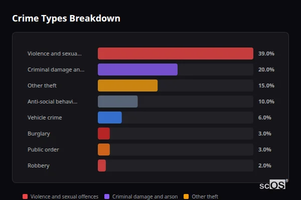 Crime Types Breakdown for Wateringbury - showing Violence and sexual offences (39%), Criminal damage and arson (20%), Other theft (15%)