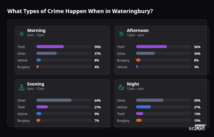 Crime types by time period for Wateringbury - showing breakdown of burglary, violence, theft, and vehicle crime by morning, afternoon, evening, and night