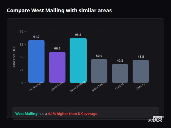 Compare West Malling with similar populations Compare West Malling with similar populations - West Malling crime rate is 4.1% higher than UK average