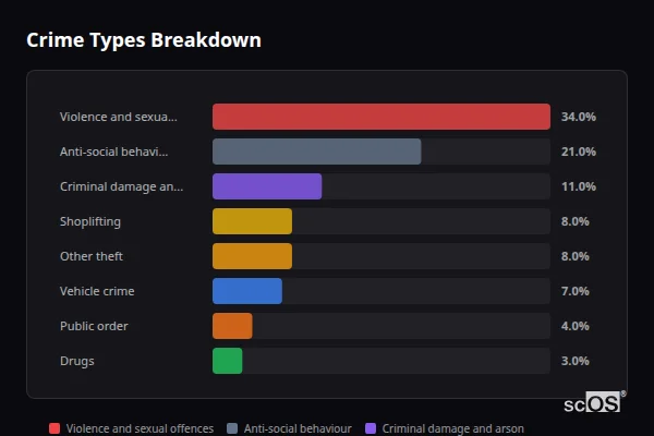 Crime Types Breakdown - West Malling Crime Types Breakdown for West Malling - showing Violence and sexual offences (34%), Anti-social behaviour (21%), Criminal damage and arson (11%)