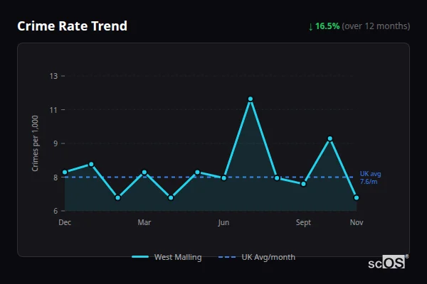 Crime Rate Trend - West Malling Crime Rate Trend for West Malling - showing 16.5% decrease over 12 months