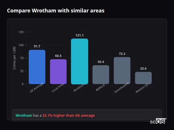 Compare Wrotham with similar populations - Wrotham crime rate is 32.1% higher than UK average