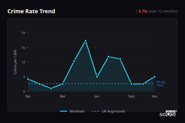 Crime Rate Trend for Wrotham - showing 5.7% increase over 12 months
