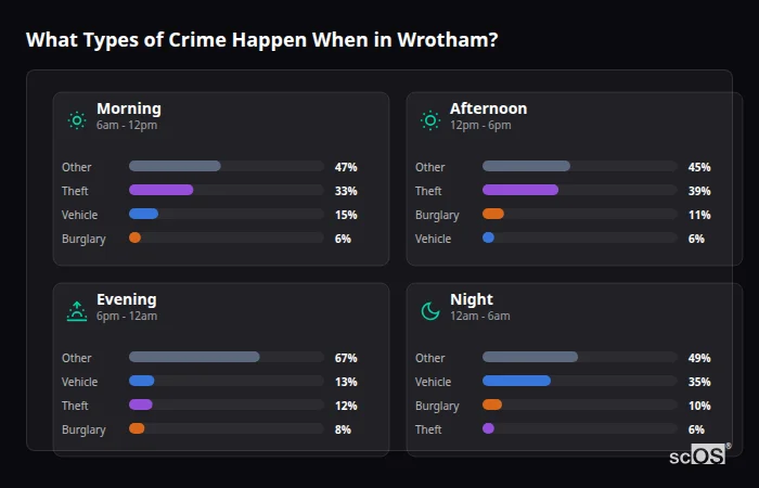 Crime types by time period for Wrotham - showing breakdown of burglary, violence, theft, and vehicle crime by morning, afternoon, evening, and night