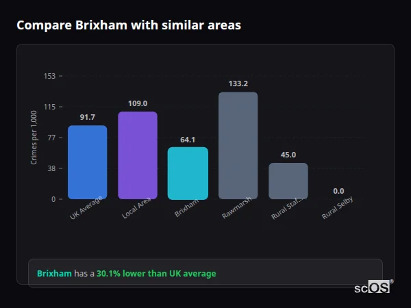 Compare Brixham with similar populations Compare Brixham with similar populations - Brixham crime rate is 30.1% lower than UK average