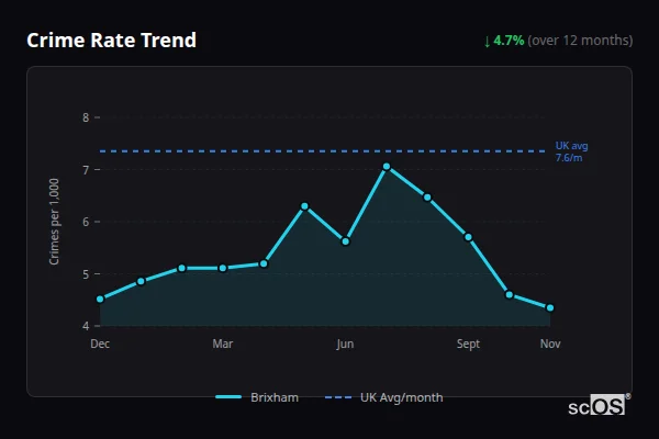 Crime Rate Trend - Brixham Crime Rate Trend for Brixham - showing 4.7% decrease over 12 months