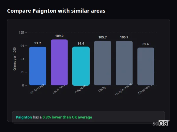 Compare Paignton with similar populations - Paignton crime rate is 0.3% lower than UK average