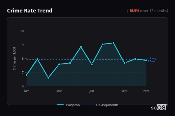 Crime Rate Trend for Paignton - showing 16.9% increase over 12 months