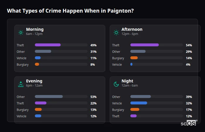 Crime types by time period for Paignton - showing breakdown of burglary, violence, theft, and vehicle crime by morning, afternoon, evening, and night