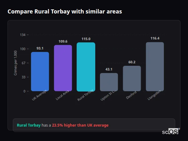 Compare Rural Torbay with similar populations Compare Rural Torbay with similar populations - Rural Torbay crime rate is 23.5% higher than UK average