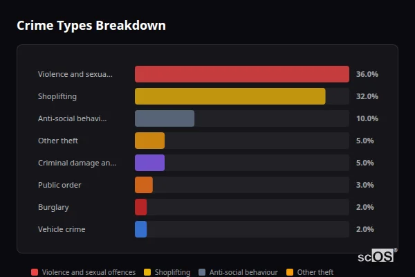 Crime Types Breakdown - Rural Torbay Crime Types Breakdown for Rural Torbay - showing Violence and sexual offences (36%), Shoplifting (32%), Anti-social behaviour (10%)