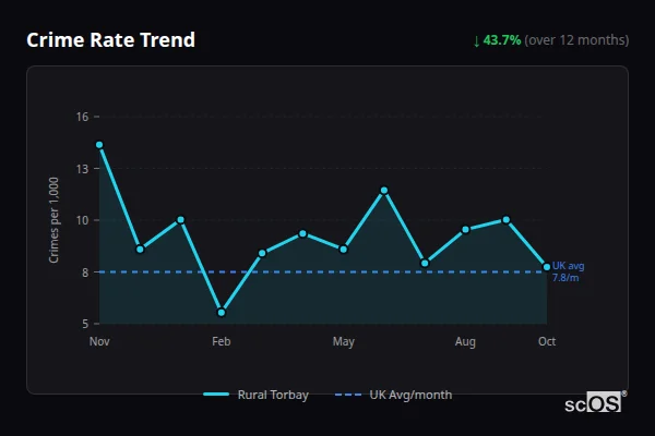 Crime Rate Trend - Rural Torbay Crime Rate Trend for Rural Torbay - showing 43.7% decrease over 12 months