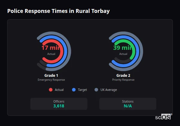Police Response Times in Rural Torbay Police response times in Rural Torbay - showing Grade 1 immediate and Grade 2 priority response times compared to UK averages