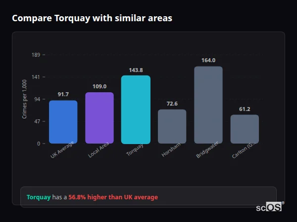 Compare Torquay with similar populations - Torquay crime rate is 56.8% higher than UK average