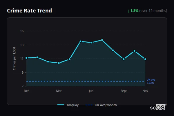 Crime Rate Trend for Torquay - showing 1.8% decrease over 12 months
