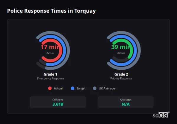 Police response times in Torquay - showing Grade 1 immediate and Grade 2 priority response times compared to UK averages