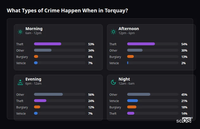 Crime types by time period for Torquay - showing breakdown of burglary, violence, theft, and vehicle crime by morning, afternoon, evening, and night