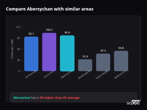 Compare Abersychan with similar populations - Abersychan crime rate is 3.0% higher than UK average
