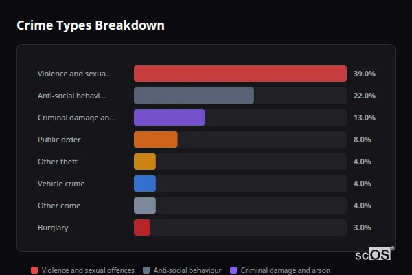 Crime Types Breakdown for Abersychan - showing Violence and sexual offences (39%), Anti-social behaviour (22%), Criminal damage and arson (13%)