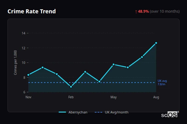 Crime Rate Trend for Abersychan - showing 48.9% increase over 10 months