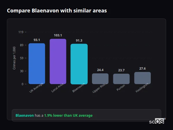 Compare Blaenavon with similar populations - Blaenavon crime rate is 1.9% lower than UK average
