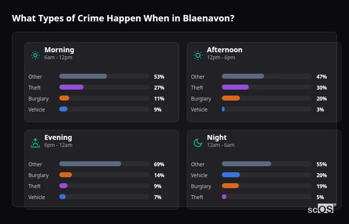 Crime types by time period for Blaenavon - showing breakdown of burglary, violence, theft, and vehicle crime by morning, afternoon, evening, and night