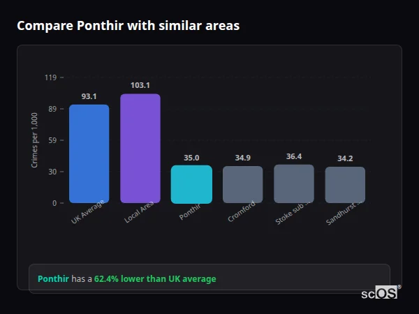 Compare Ponthir with similar populations Compare Ponthir with similar populations - Ponthir crime rate is 62.4% lower than UK average