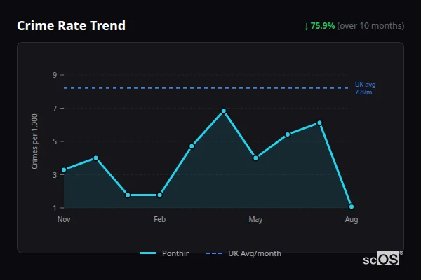 Crime Rate Trend - Ponthir Crime Rate Trend for Ponthir - showing 75.9% decrease over 10 months