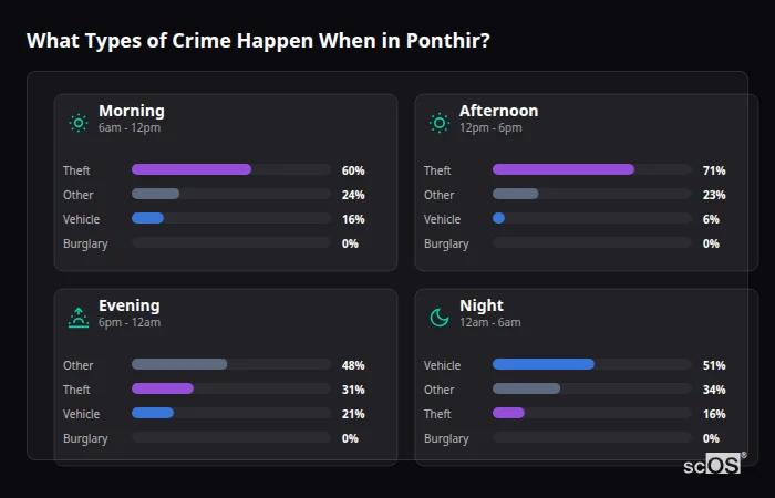 What Types of Crime Happen When in Ponthir? Crime types by time period for Ponthir - showing breakdown of burglary, violence, theft, and vehicle crime by morning, afternoon, evening, and night
