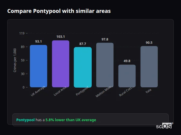 Compare Pontypool with similar populations - Pontypool crime rate is 5.8% lower than UK average