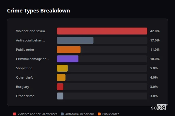 Crime Types Breakdown for Pontypool - showing Violence and sexual offences (42%), Anti-social behaviour (17%), Public order (11%)