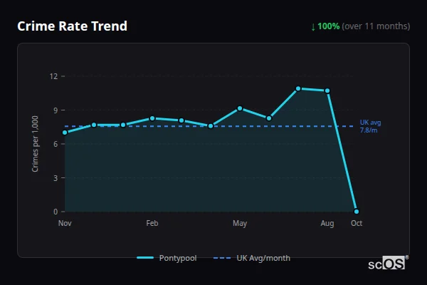 Crime Rate Trend for Pontypool - showing 100% decrease over 11 months