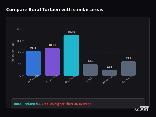 Compare Rural Torfaen with similar populations - Rural Torfaen crime rate is 63.3% higher than UK average