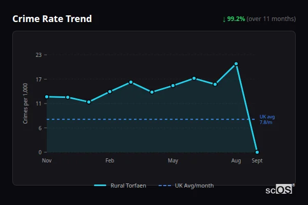 Crime Rate Trend for Rural Torfaen - showing 99.2% decrease over 11 months